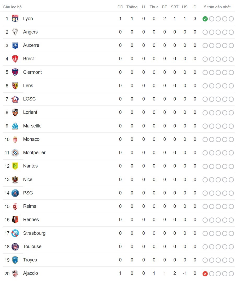 Lịch thi đấu ligue 1 cập nhật mới nhất