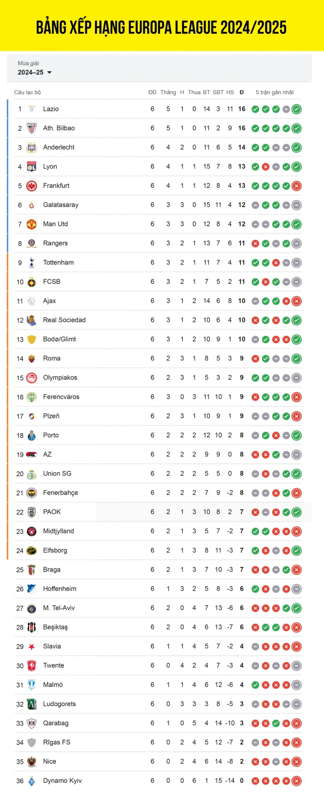 Bxh c2 europa league mới nhất và phân tích thứ hạng