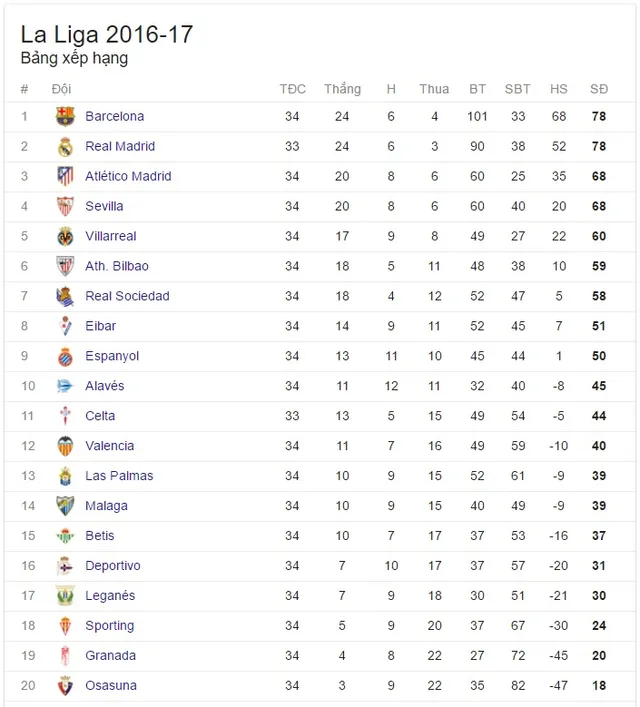 Kết quả giải Tây Ban Nha hôm nay và toàn cảnh La Liga