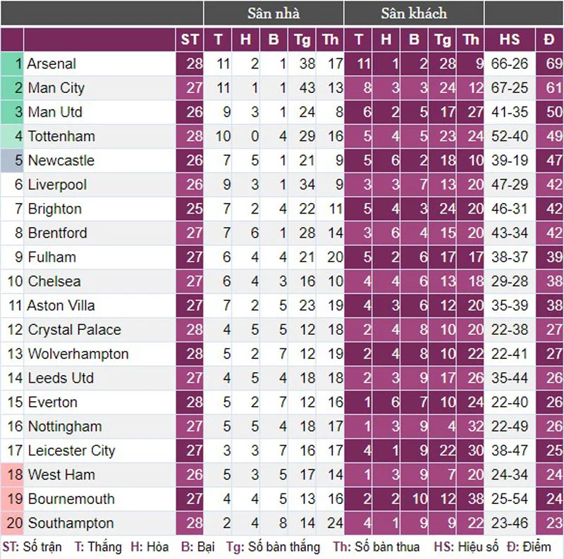 Lịch thi đấu Arsenal hôm nay và cập nhật đầy đủ mùa giải