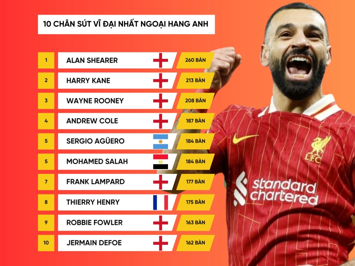 Top ghi bàn Ngoại Hạng Anh và sức hút của cuộc đua vua phá lưới